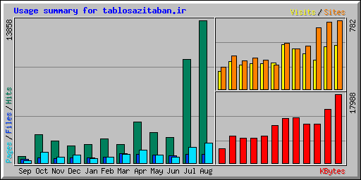 Usage summary for tablosazitaban.ir